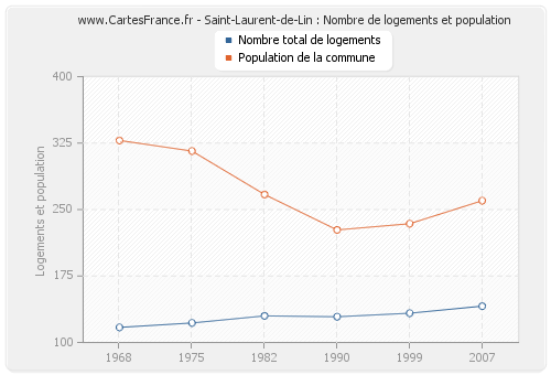 Saint-Laurent-de-Lin : Nombre de logements et population