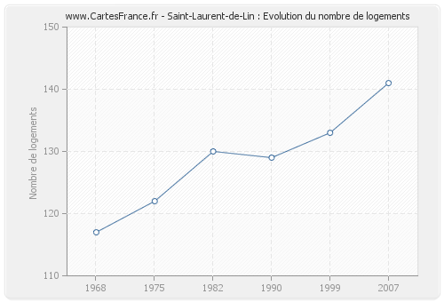 Saint-Laurent-de-Lin : Evolution du nombre de logements