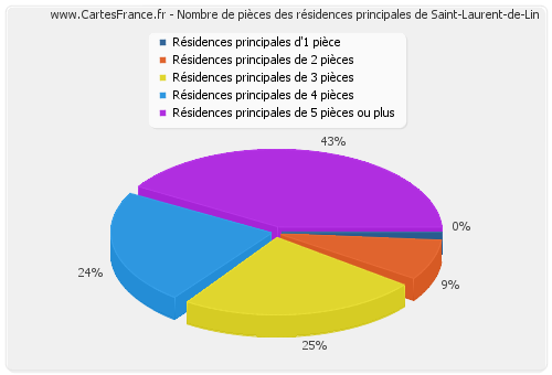 Nombre de pièces des résidences principales de Saint-Laurent-de-Lin