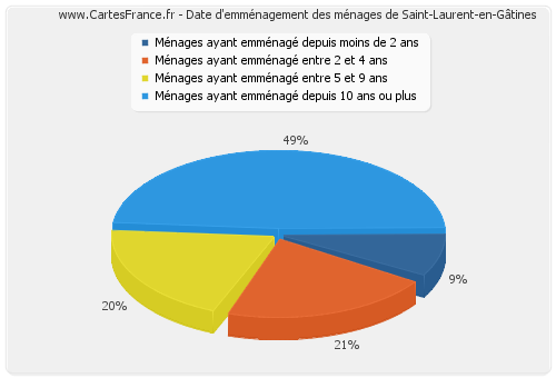 Date d'emménagement des ménages de Saint-Laurent-en-Gâtines