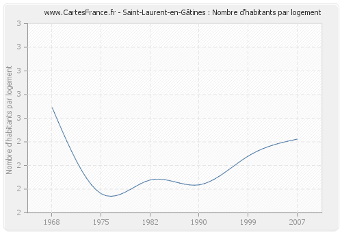 Saint-Laurent-en-Gâtines : Nombre d'habitants par logement