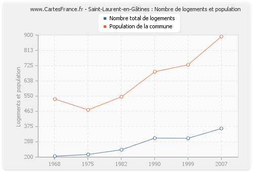 Saint-Laurent-en-Gâtines : Nombre de logements et population