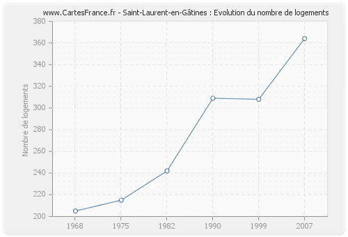 Saint-Laurent-en-Gâtines : Evolution du nombre de logements