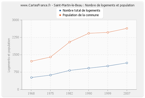 Saint-Martin-le-Beau : Nombre de logements et population