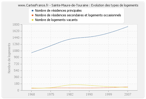 Sainte-Maure-de-Touraine : Evolution des types de logements