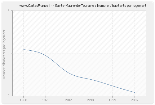 Sainte-Maure-de-Touraine : Nombre d'habitants par logement