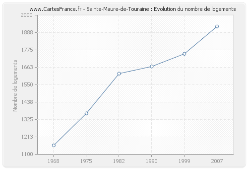 Sainte-Maure-de-Touraine : Evolution du nombre de logements
