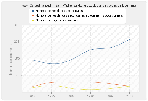 Saint-Michel-sur-Loire : Evolution des types de logements