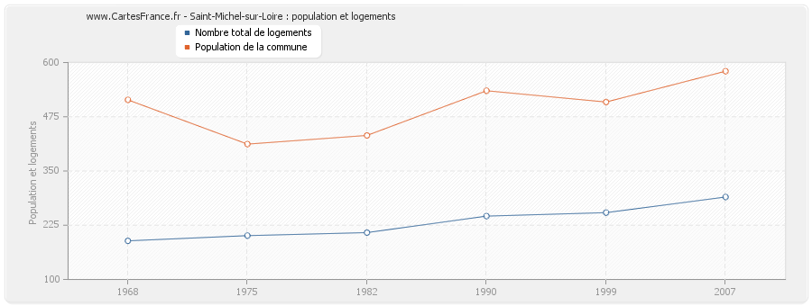 Saint-Michel-sur-Loire : population et logements