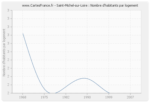 Saint-Michel-sur-Loire : Nombre d'habitants par logement