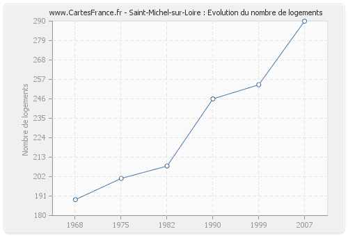 Saint-Michel-sur-Loire : Evolution du nombre de logements