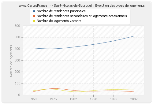 Saint-Nicolas-de-Bourgueil : Evolution des types de logements