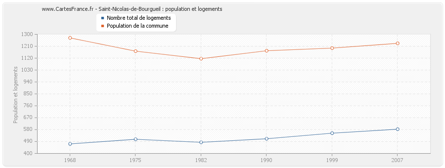 Saint-Nicolas-de-Bourgueil : population et logements