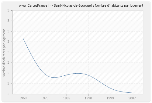 Saint-Nicolas-de-Bourgueil : Nombre d'habitants par logement