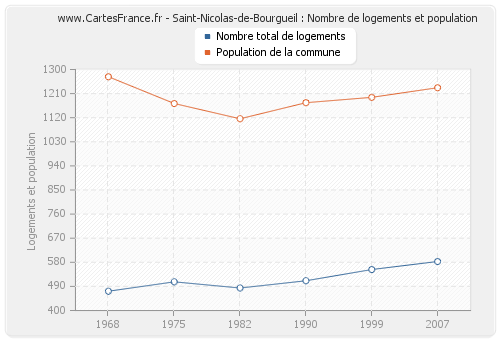 Saint-Nicolas-de-Bourgueil : Nombre de logements et population