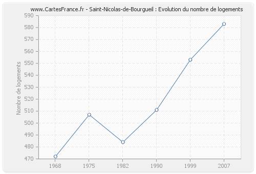 Saint-Nicolas-de-Bourgueil : Evolution du nombre de logements