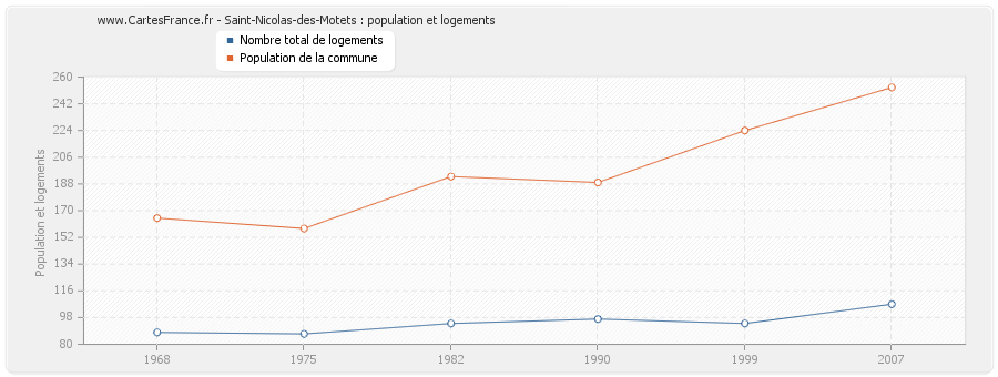 Saint-Nicolas-des-Motets : population et logements