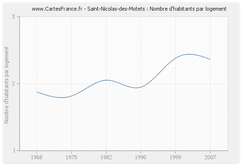 Saint-Nicolas-des-Motets : Nombre d'habitants par logement
