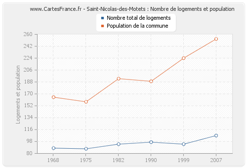 Saint-Nicolas-des-Motets : Nombre de logements et population