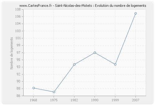 Saint-Nicolas-des-Motets : Evolution du nombre de logements