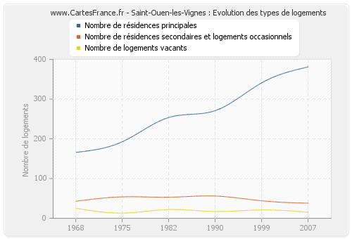 Saint-Ouen-les-Vignes : Evolution des types de logements