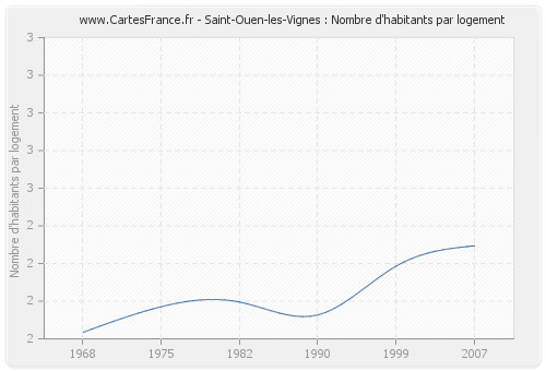 Saint-Ouen-les-Vignes : Nombre d'habitants par logement