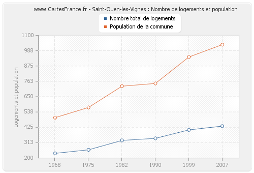 Saint-Ouen-les-Vignes : Nombre de logements et population