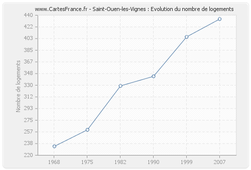 Saint-Ouen-les-Vignes : Evolution du nombre de logements
