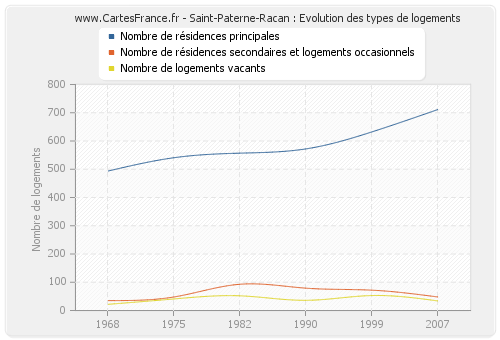 Saint-Paterne-Racan : Evolution des types de logements