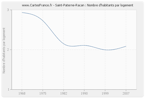 Saint-Paterne-Racan : Nombre d'habitants par logement