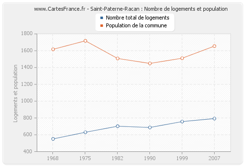 Saint-Paterne-Racan : Nombre de logements et population