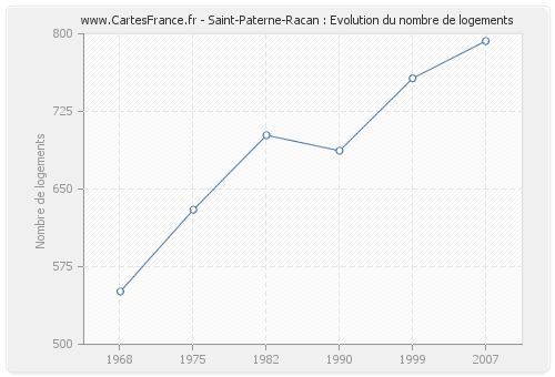 Saint-Paterne-Racan : Evolution du nombre de logements
