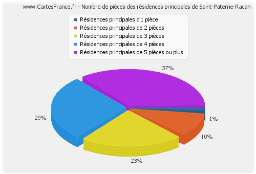 Nombre de pièces des résidences principales de Saint-Paterne-Racan