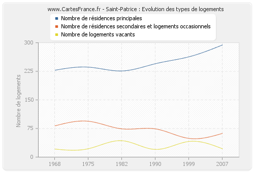 Saint-Patrice : Evolution des types de logements