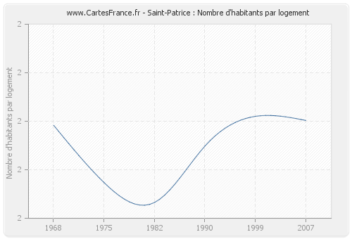 Saint-Patrice : Nombre d'habitants par logement