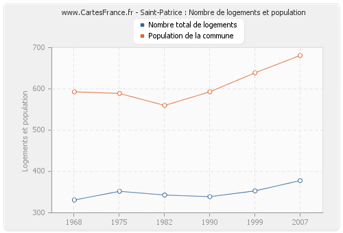 Saint-Patrice : Nombre de logements et population