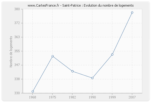 Saint-Patrice : Evolution du nombre de logements