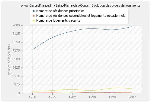 Saint-Pierre-des-Corps : Evolution des types de logements