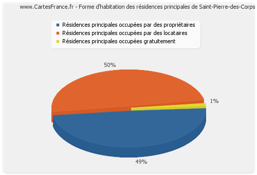Forme d'habitation des résidences principales de Saint-Pierre-des-Corps