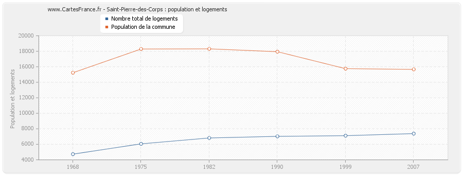 Saint-Pierre-des-Corps : population et logements