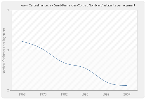 Saint-Pierre-des-Corps : Nombre d'habitants par logement