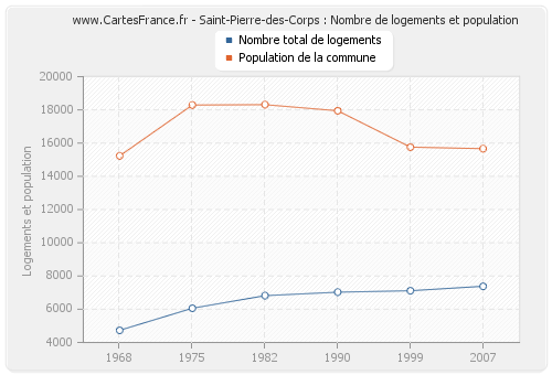 Saint-Pierre-des-Corps : Nombre de logements et population
