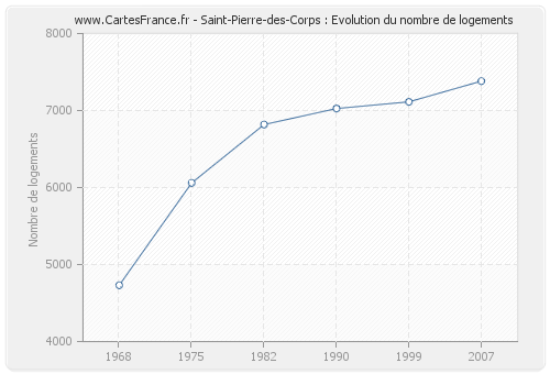 Saint-Pierre-des-Corps : Evolution du nombre de logements
