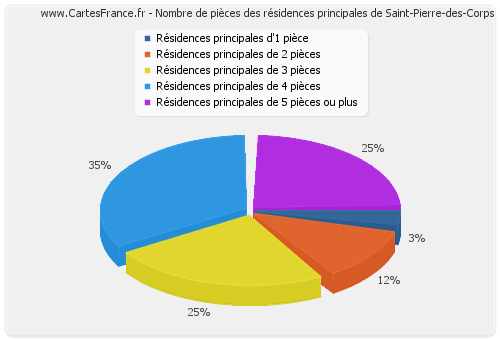 Nombre de pièces des résidences principales de Saint-Pierre-des-Corps
