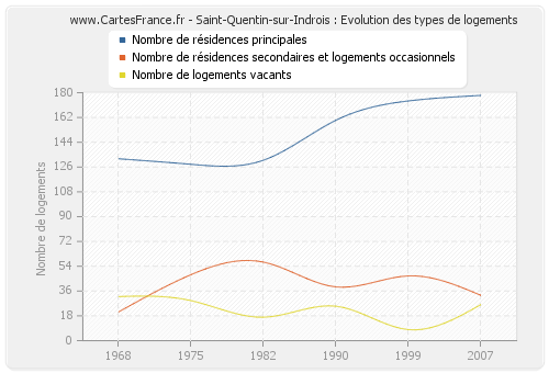 Saint-Quentin-sur-Indrois : Evolution des types de logements