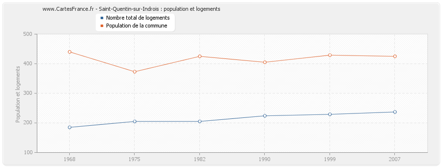 Saint-Quentin-sur-Indrois : population et logements