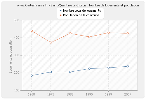 Saint-Quentin-sur-Indrois : Nombre de logements et population