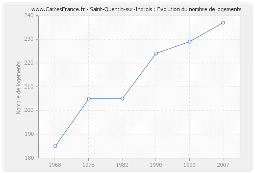 Saint-Quentin-sur-Indrois : Evolution du nombre de logements