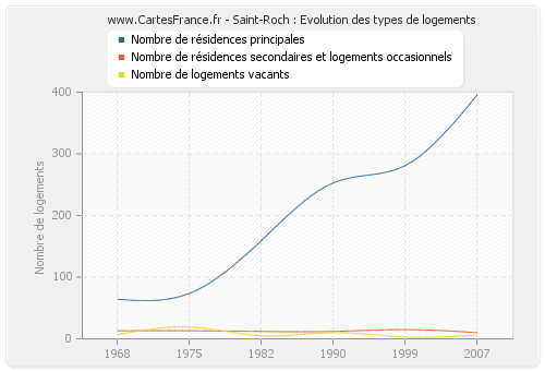 Saint-Roch : Evolution des types de logements