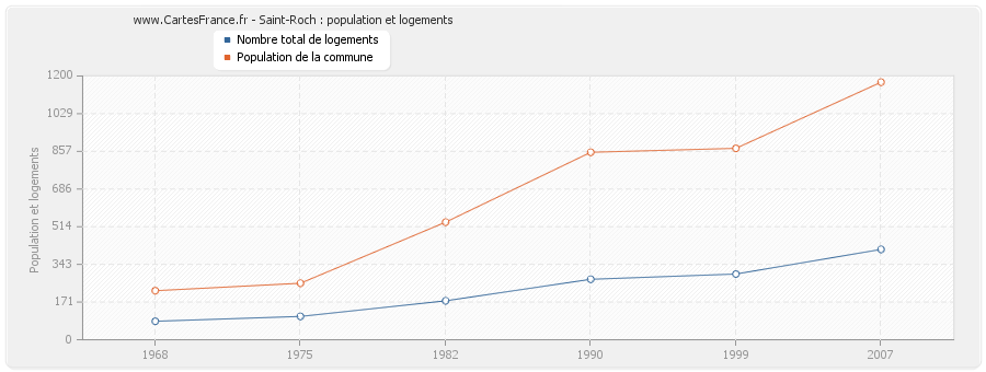 Saint-Roch : population et logements